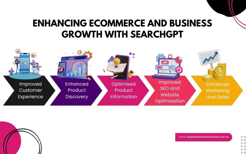 Enhancing eCommerce and Business Growth with SearchGPT