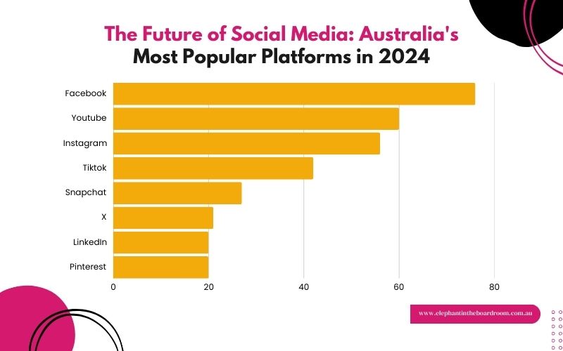 The Future of Social Media: Australia's Most Popular Platforms in 2024